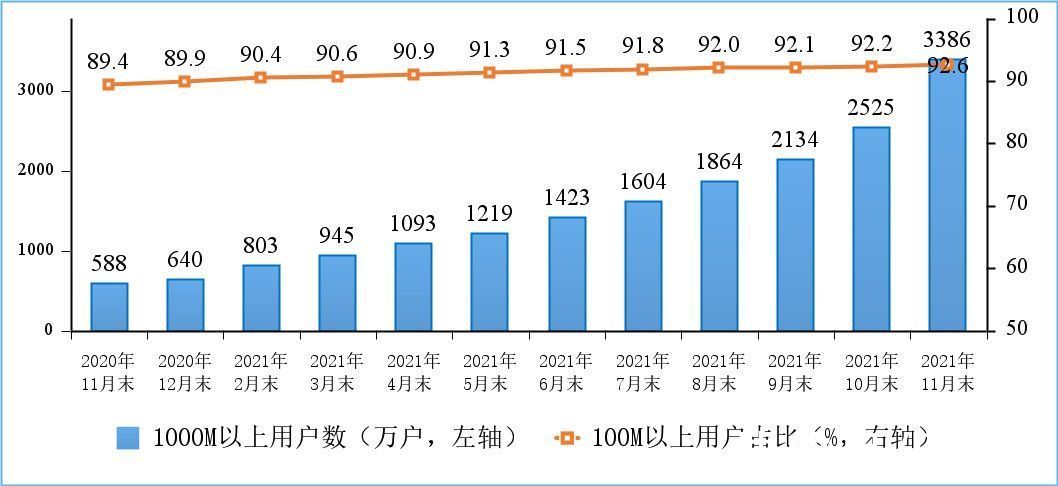 移动互联网|工信部：我国 5G 手机终端连接数达 4.97 亿，千兆用户超三千万