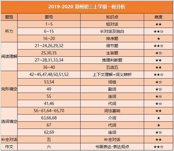 2021年郑州九年级一测英语和数学试卷背后有玄机，你发现了吗？