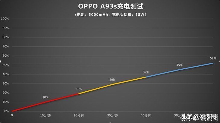 OPPO A93s评测：高颜值长续航+畅快新体验