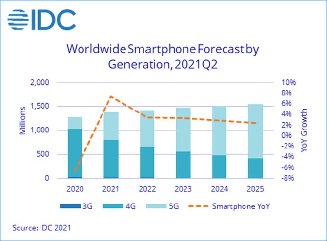 出货量|OPPO手机全球产需两旺，产量位居全球第二