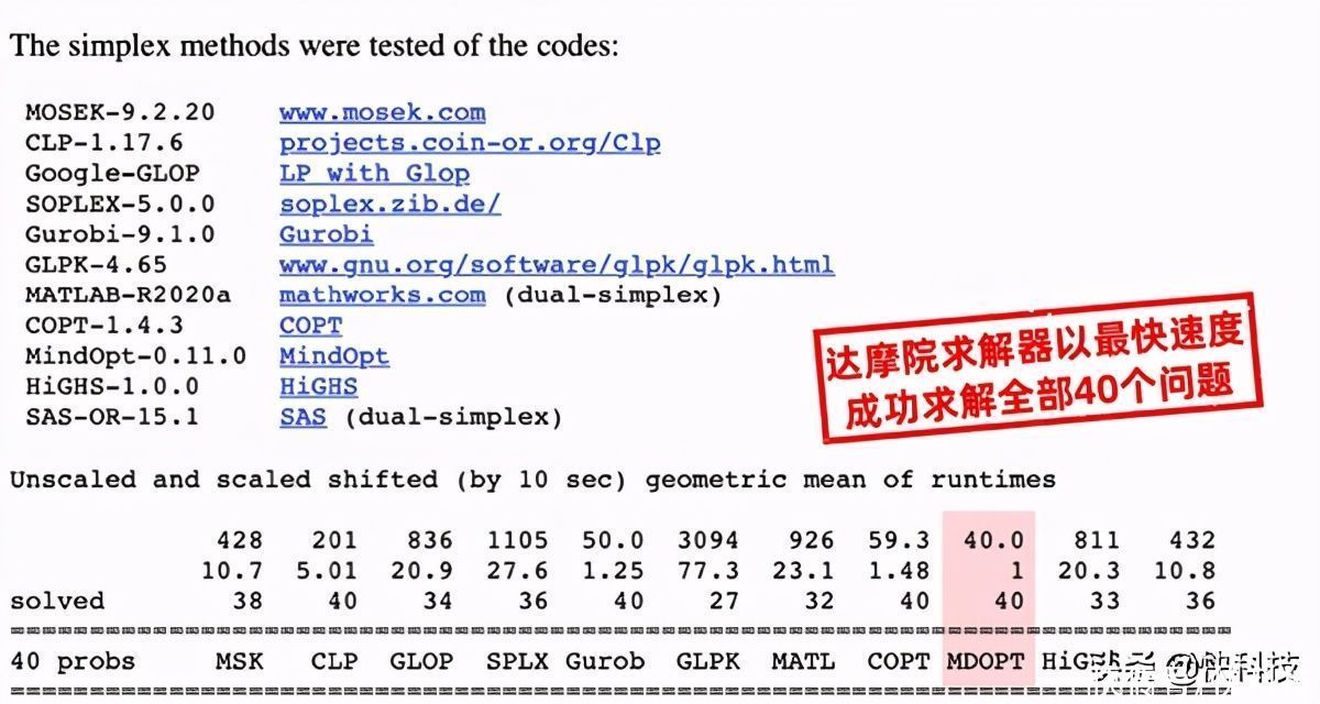 冠军|达摩院求解器再获国际榜单冠军 将成国内免费开放的商用求解器