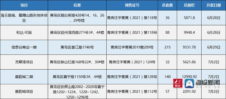 新建|上周青岛新房成交“量跌价涨” 西海岸新区新房供销齐下滑