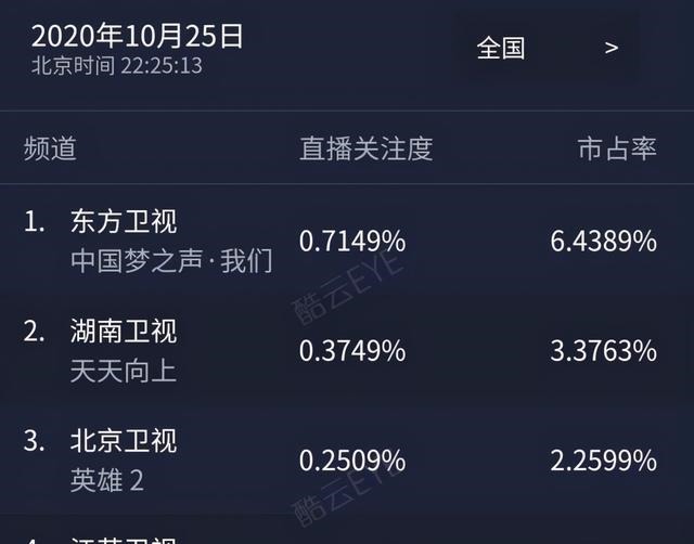 收视|《我们的歌2》终于步入正轨,收视夺冠,这得感谢B组的嘉宾