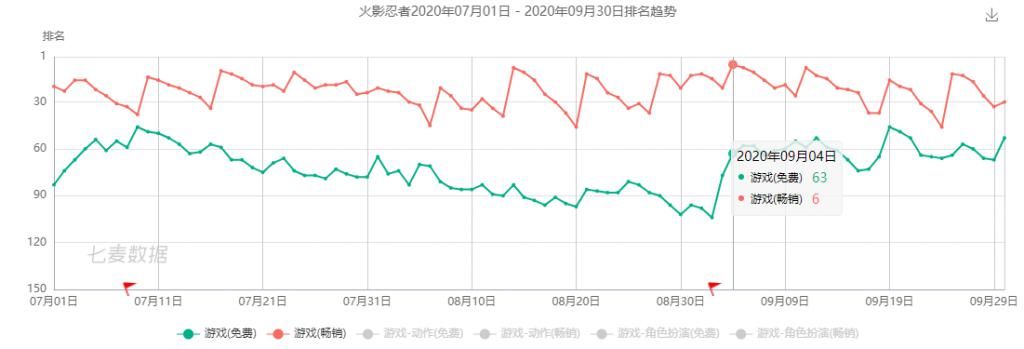 和平精英|腾讯Q3网游收入414亿元再创新高，连续两季度同比增幅超40