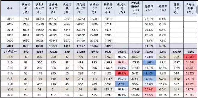 昌平|北京二次土拍转冷，房企称准备过冬！海淀、丰台、昌平地块点评！