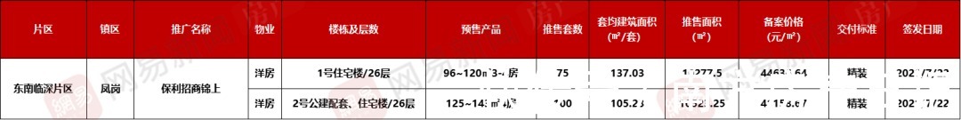 凤岗|实探东莞凤岗三大纯新盘!均价4字头起!