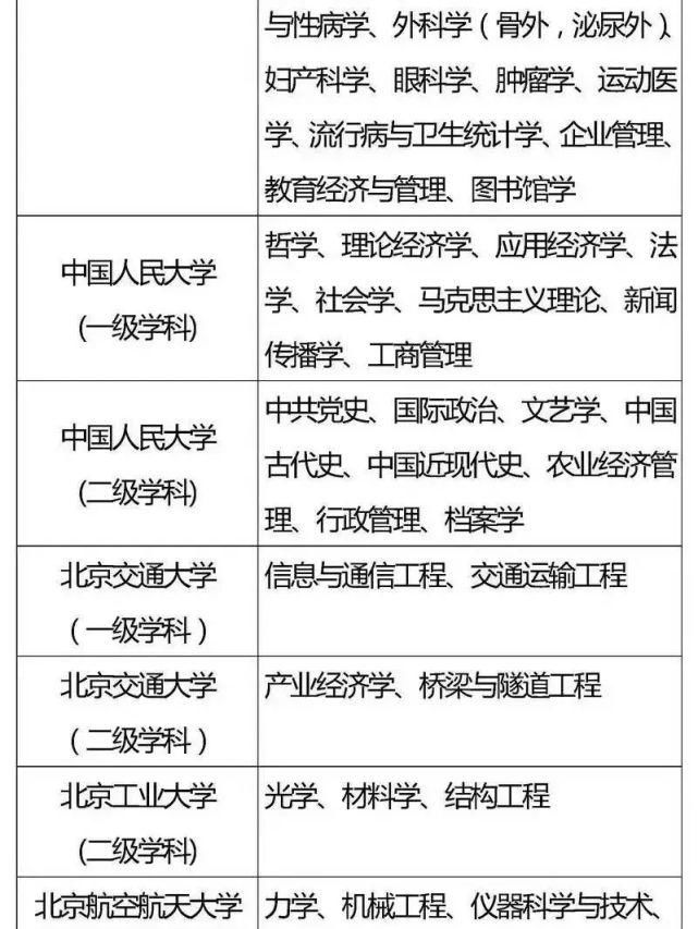 考上|这些985、211重点学科，实力强劲，就业率高，考上令人羡慕