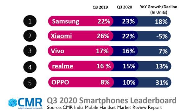 小米|?印度市场手机TOP5：三星重回第一，小米成唯一负增长品牌