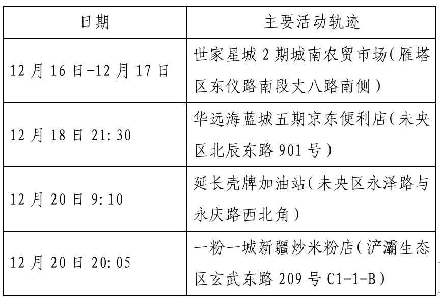 确诊|西安新增确诊病例轨迹公布（22日0时-23日8时）