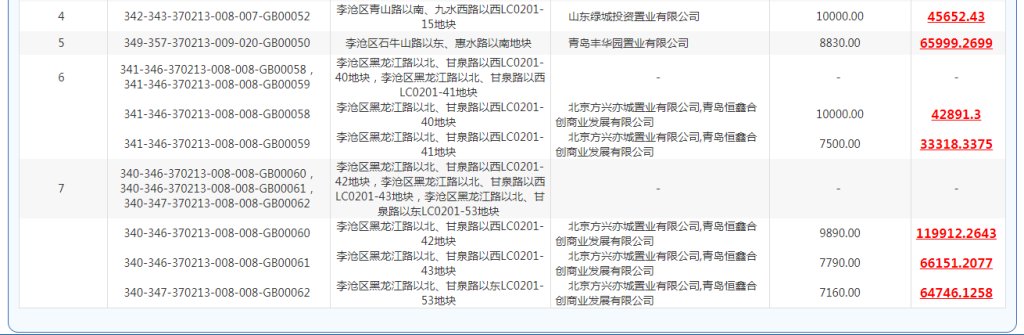 商住地|青岛集中土拍第一天！市北、李沧12宗地底价83.8亿元成交，最高楼面价10500元/㎡