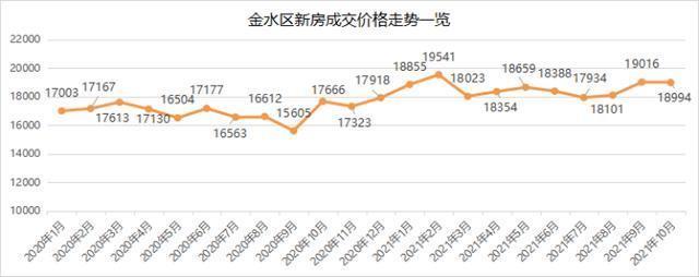均价|11月最新！大郑州新房房价数据出炉，看看你想买的区多少钱