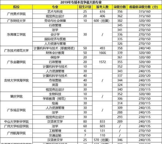 学校|快看！专插本最难考的大学和专业！你踩“坑”了嘛？