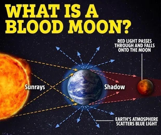 血月 2021年月全食和超级血月同时来了!月亮相距35万公里,有影响了?