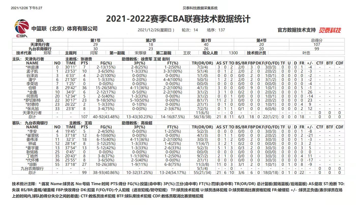天津男籃|時(shí)隔兩年重回主場(chǎng)作戰(zhàn) 吉林東北虎第二階段首秀遺憾不敵天津
