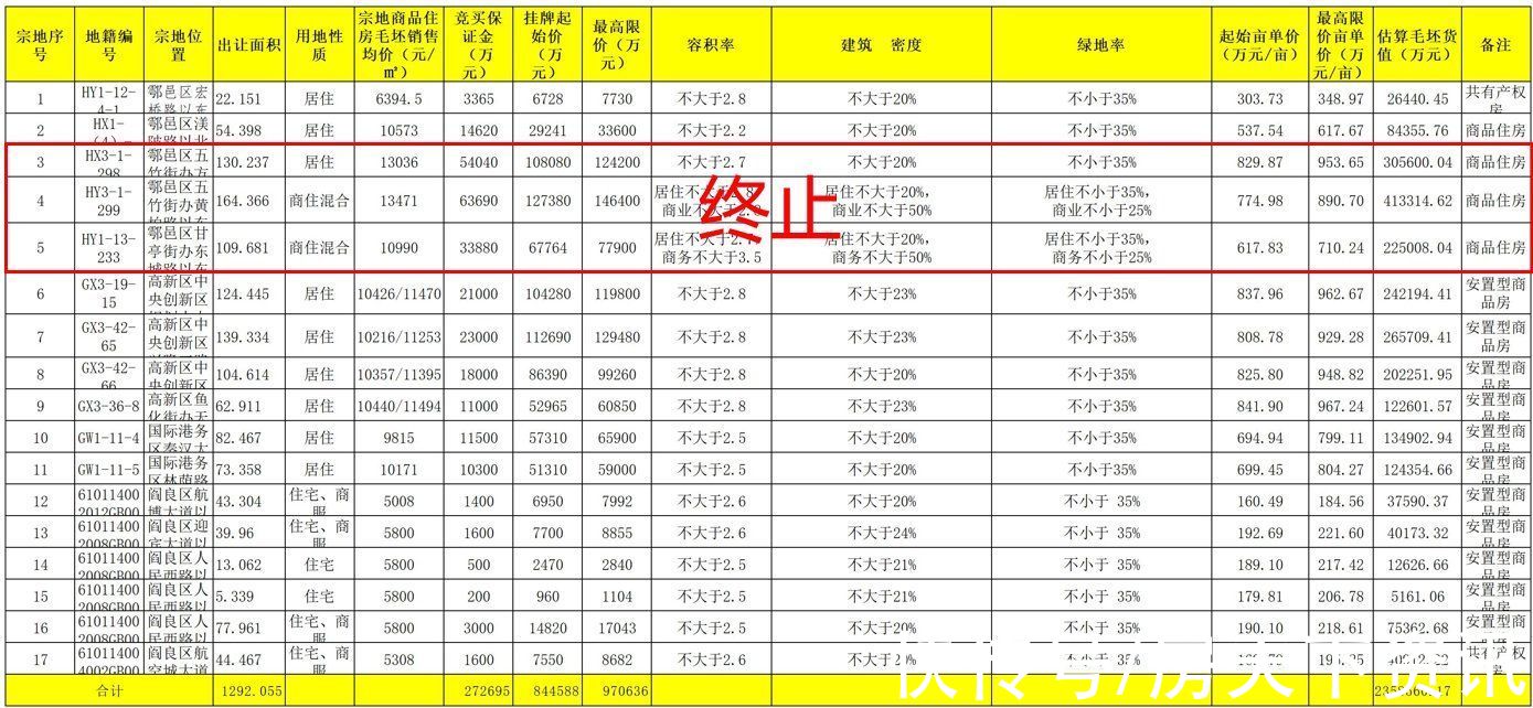 宗地|重磅！西安第二次土地集中出让四宗土地已终止……