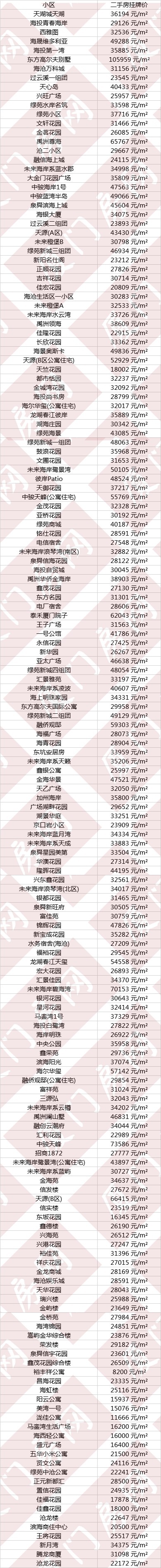 二手|厦门最新房价地图曝光！6大区域3涨3跌！