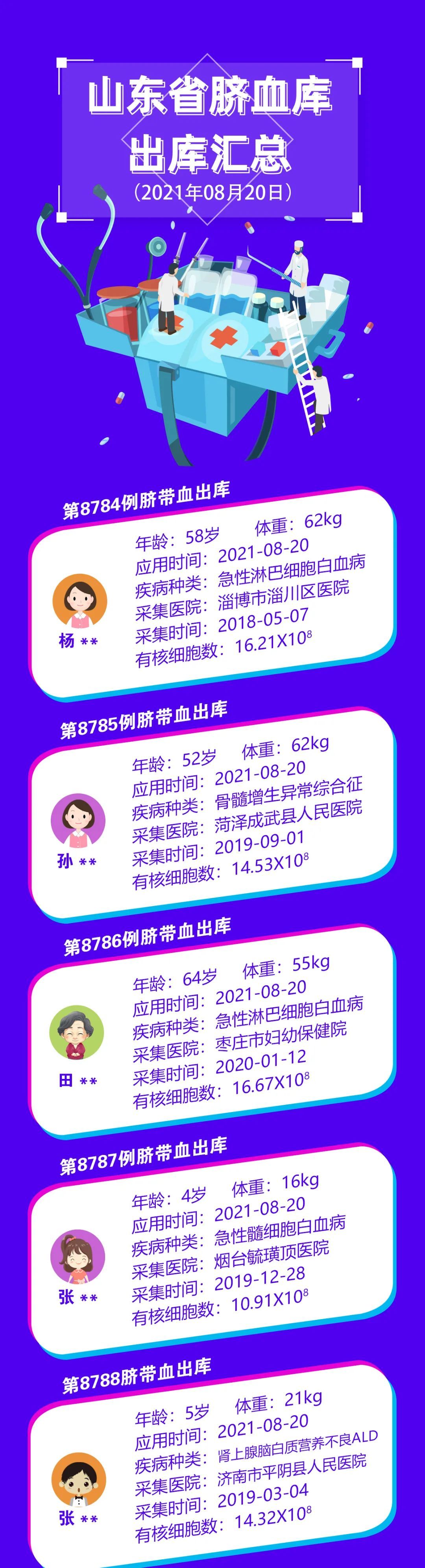 山东省|【出库病例】山东省脐血库第8784-8809例脐带血出库