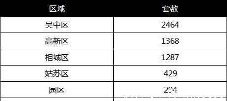 网签量|7815套!苏州6月新房成交亮眼,有楼盘网签近9成!