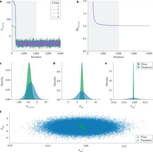 |多所知名高校合著综述论文、Nature 新子刊创刊首发,这是你常听到的贝叶斯统计与建模