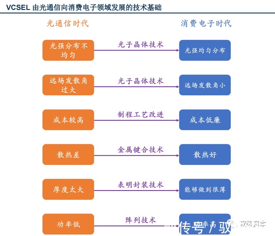 vcsel|3D光学传感器行业研究宝典