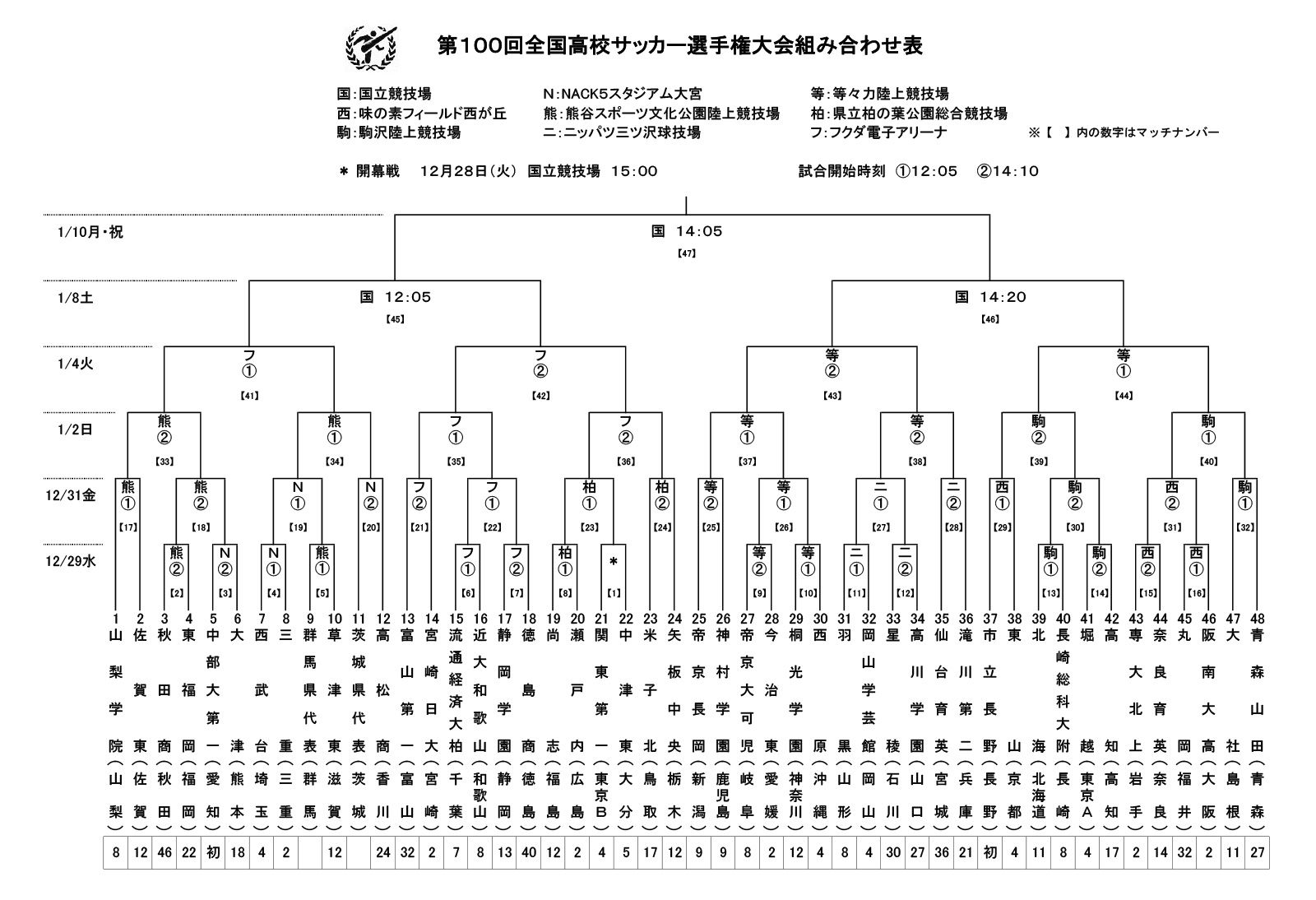 足球|第100届日本高中足球联赛进行到全国阶段，48所高中展开角逐