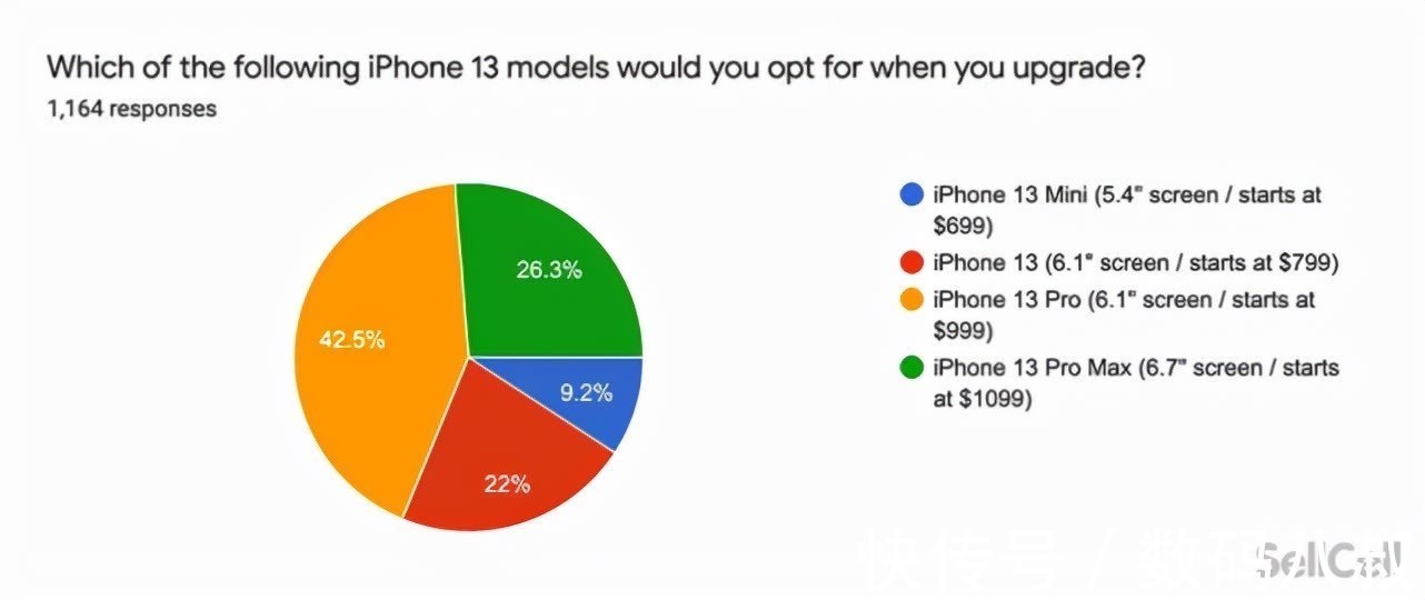 用户|苹果iPhone 13太失败，用户认可度不高，非常满意用户不到2成