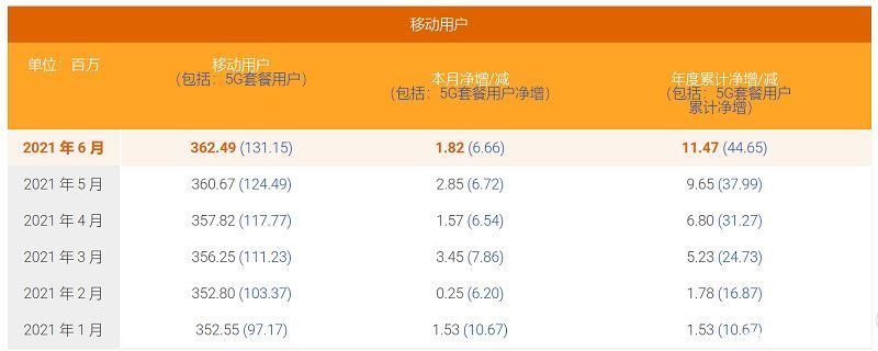渗透率|三大运营商披露6月业务数据：5G套餐用户累计突破4.9亿
