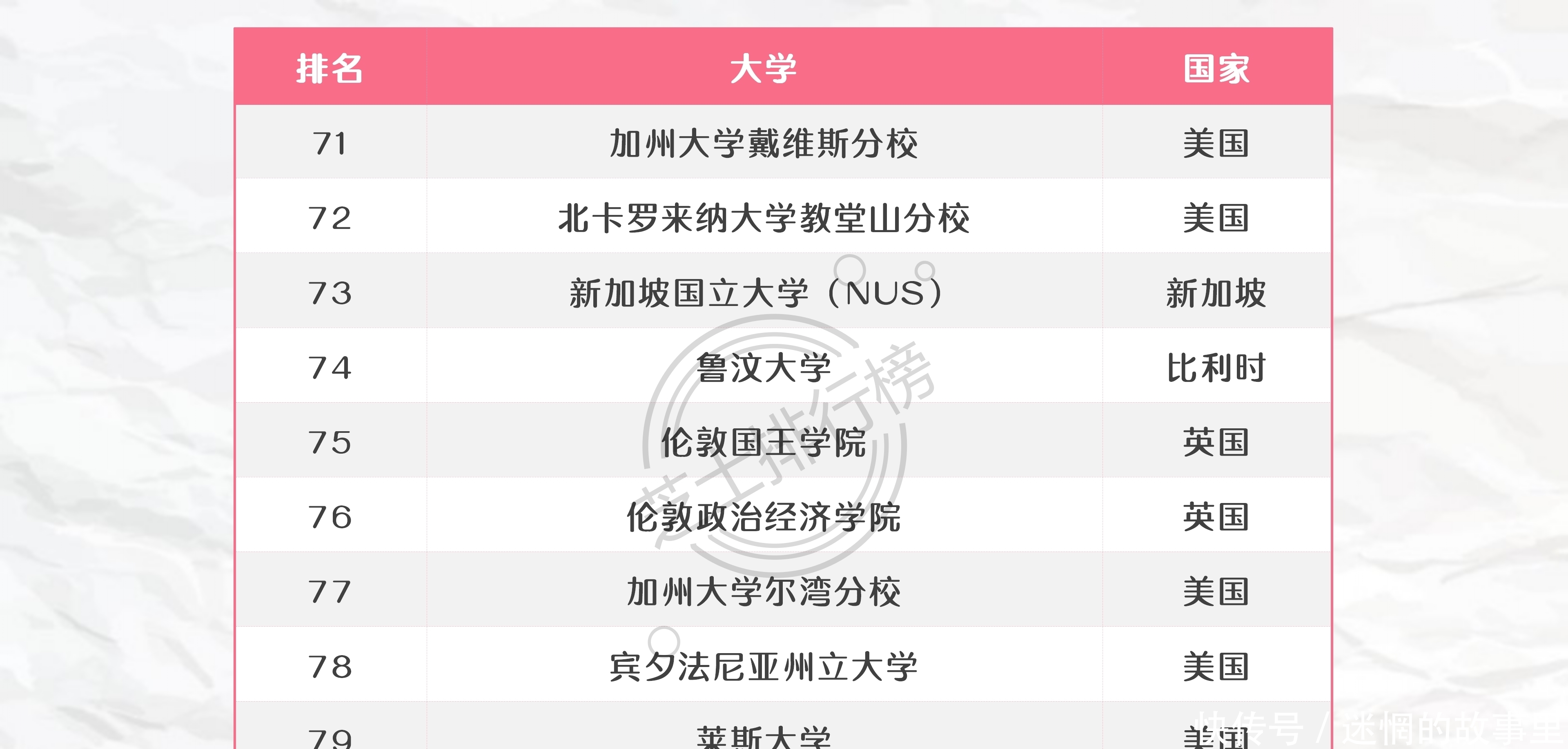 TOP100|2020年MosIUR版世界大学排行榜TOP100