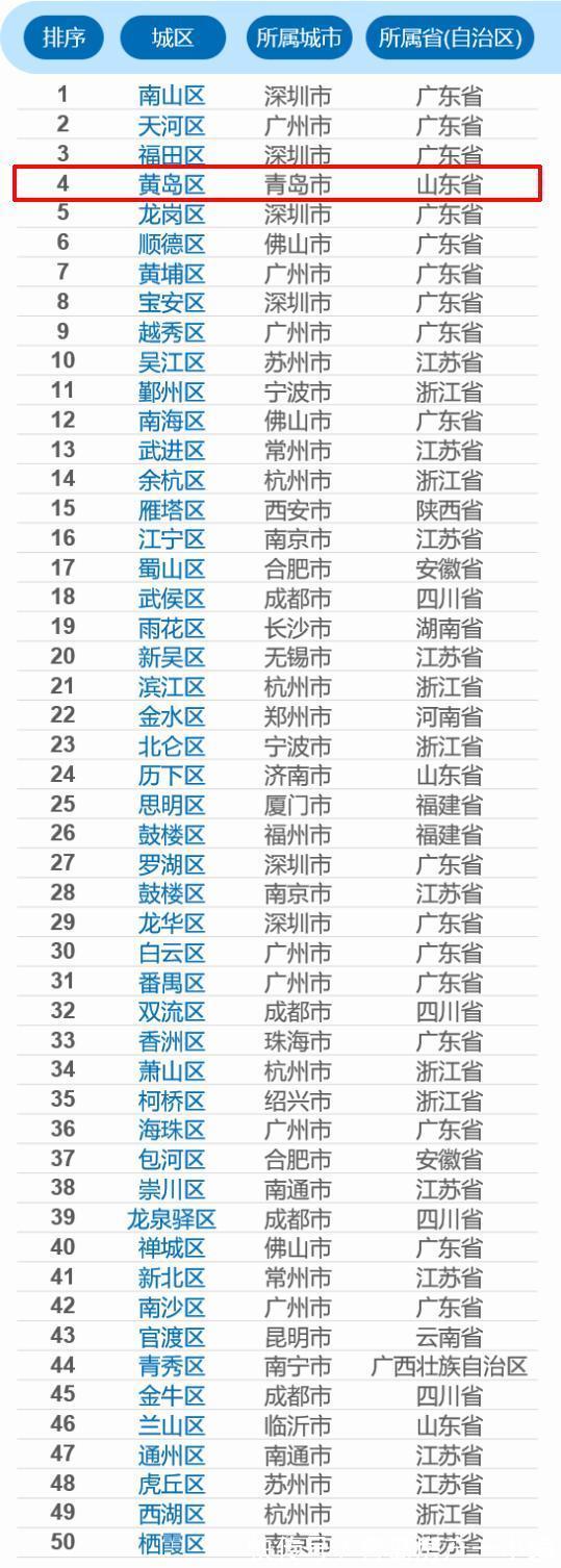 青岛市|[贝壳快讯]黄岛上榜！中国百强区公布