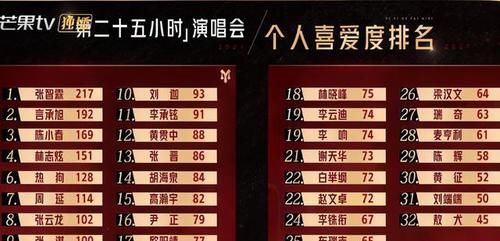 陈辉|敖犬排名垫底，不肯退出错失观众缘，刘端端有担当，值得被复活