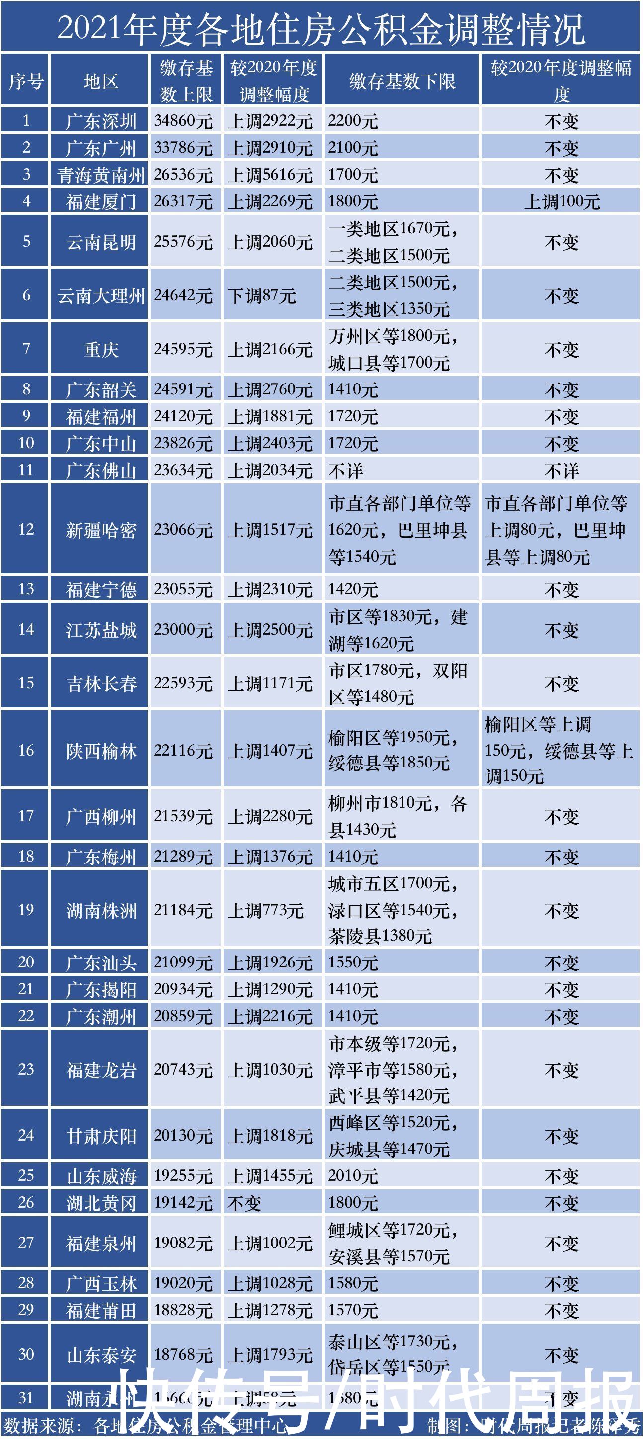 公积金|30城上调住房公积金缴存基数，这个西部城市涨幅超广深