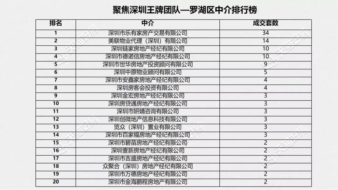 西协|12月深圳二手房成交量2588套，环比上涨10.8%