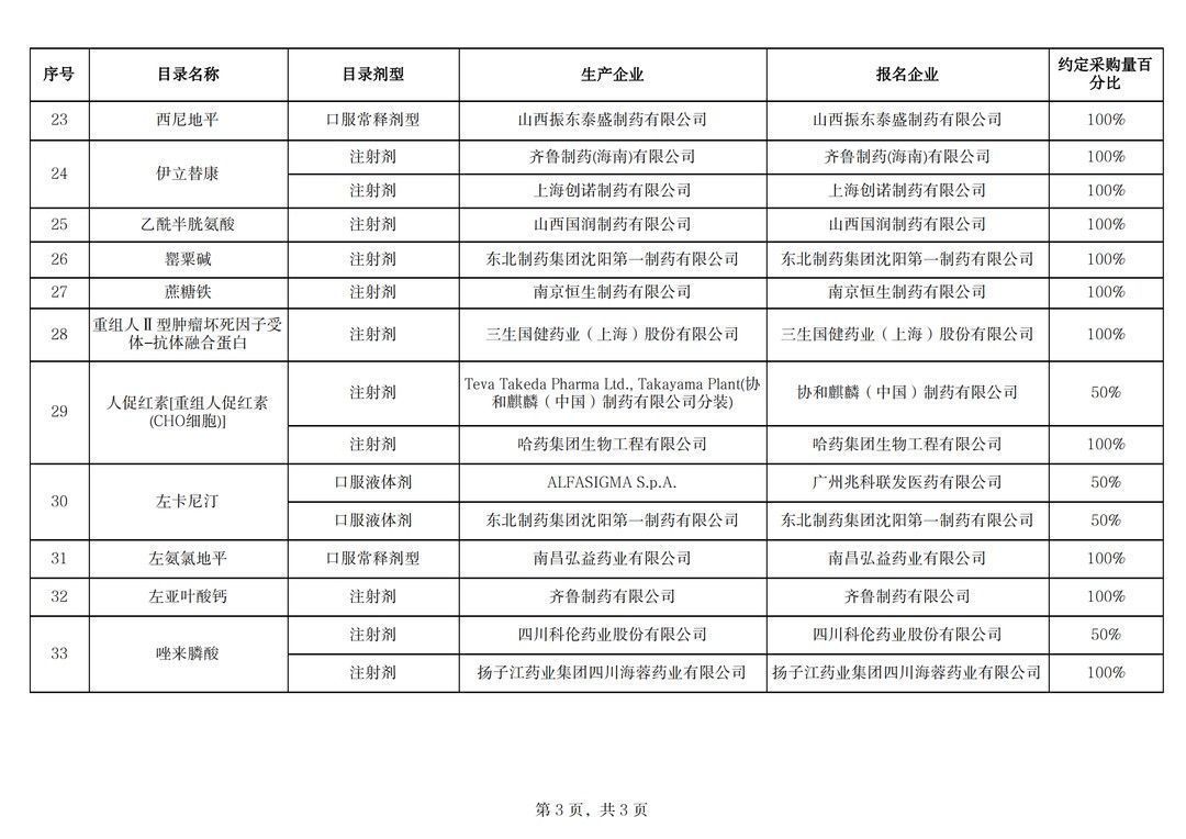 fd好消息！福建33种药品21日起降价