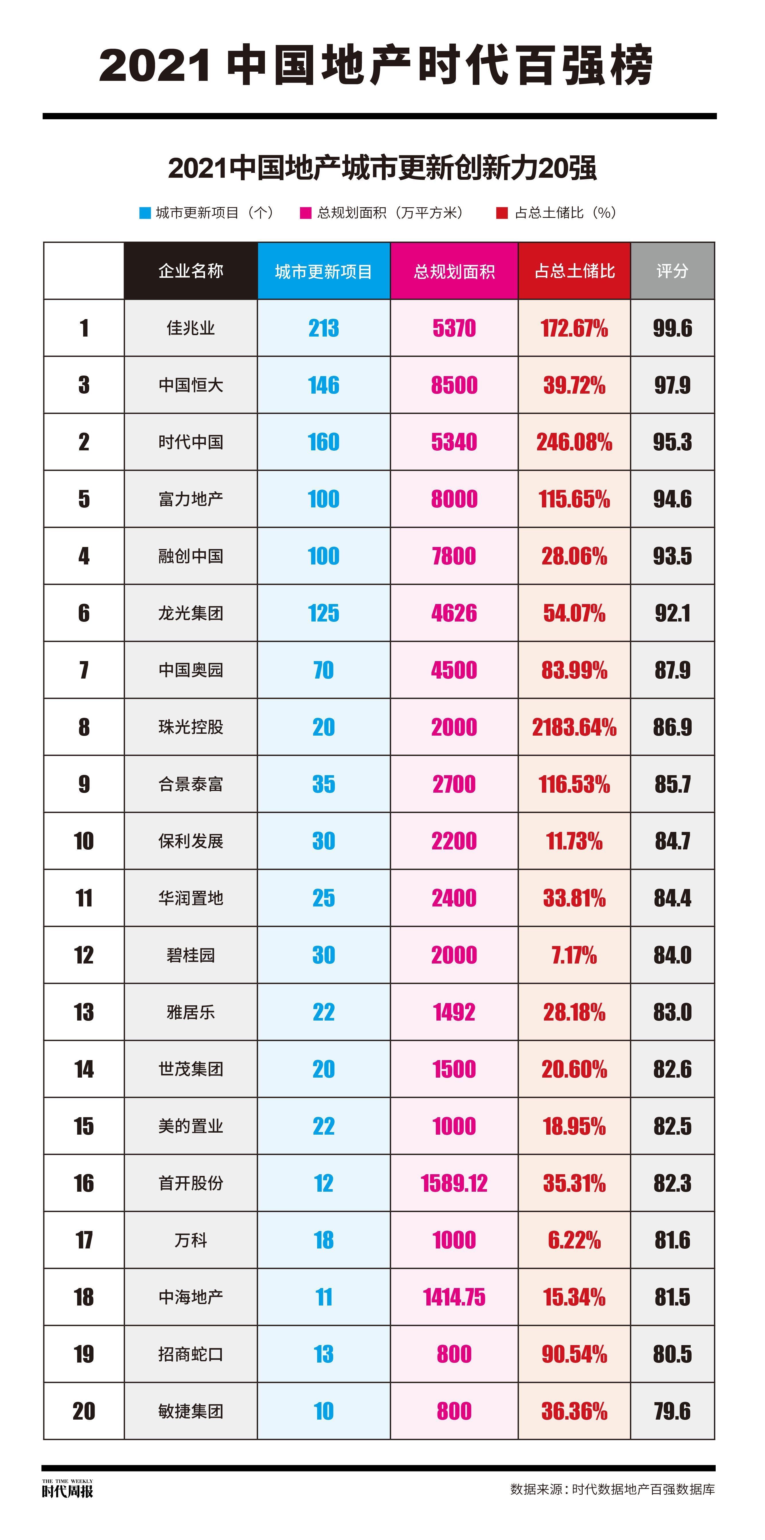 富力地产|城市更新热潮涌动,20家房企累计规划面积超6.5亿平方米