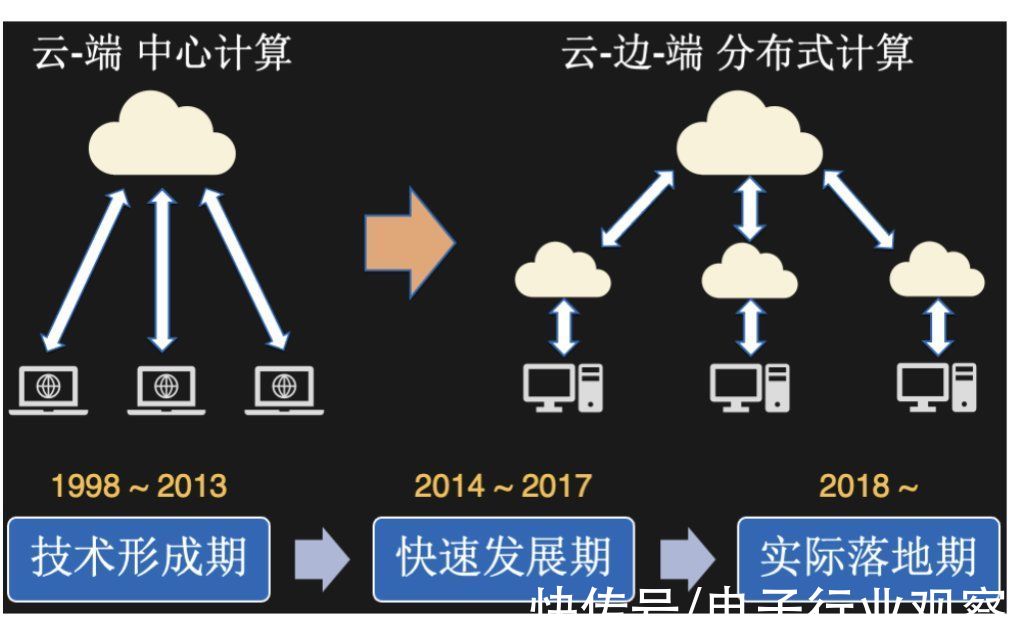 开发商|边缘计算：下一个数百亿蓝海市场