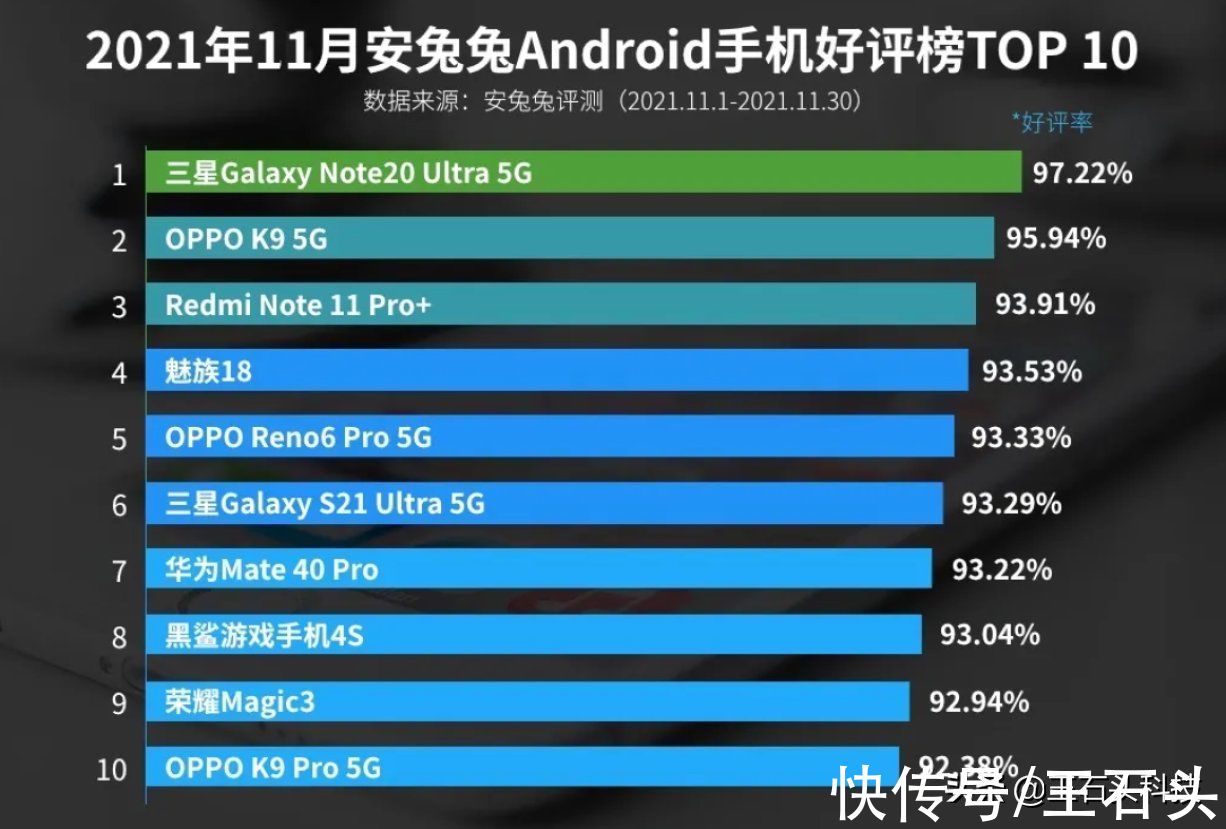 e20|安卓手机好评榜出炉，第一名即将“停产”，小米新机跻身前三