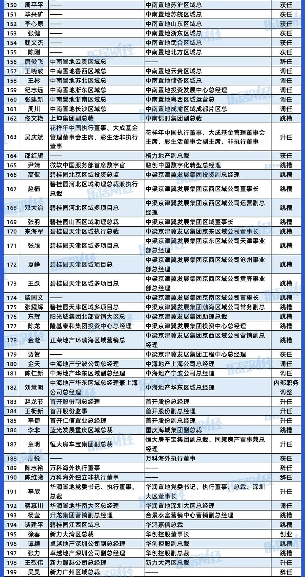 高管|270天,340位地产高管挪了位
