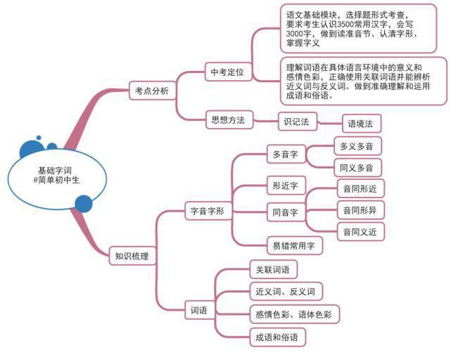 初中各学科思维导图全汇总，看这篇文章就够了)