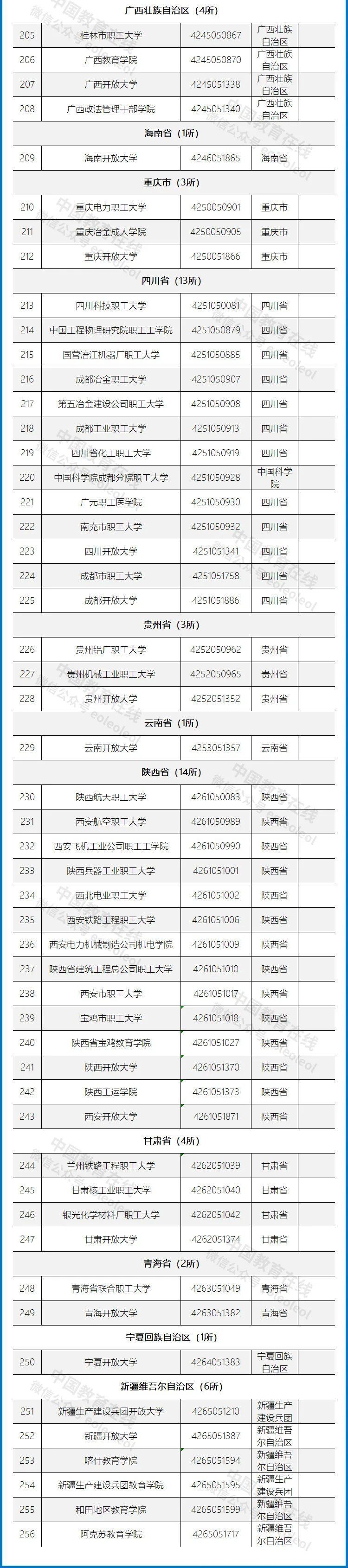 高等学校|重磅发布！不在这个名单上的，都是野鸡大学