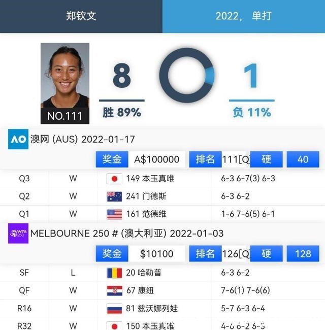 公开赛|首次亮相大满贯赛就杀入女单正赛!这朵中国小花让人眼前一亮!