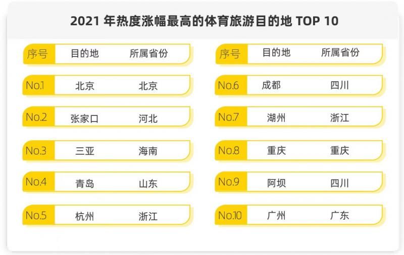 马蜂窝发布《2021全球自由行报告》周边游热度大涨251%