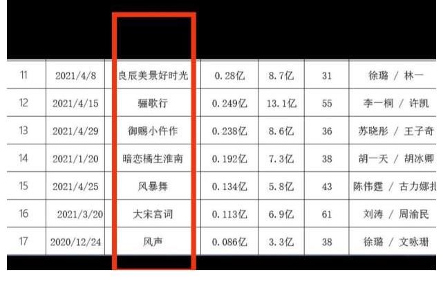 长歌行|上半年电视剧集均播放量榜：斗罗大陆第1，有翡第3，长歌行第4