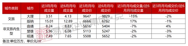 项目|疫情下昆明及典型地州城市房地产市场前景展望