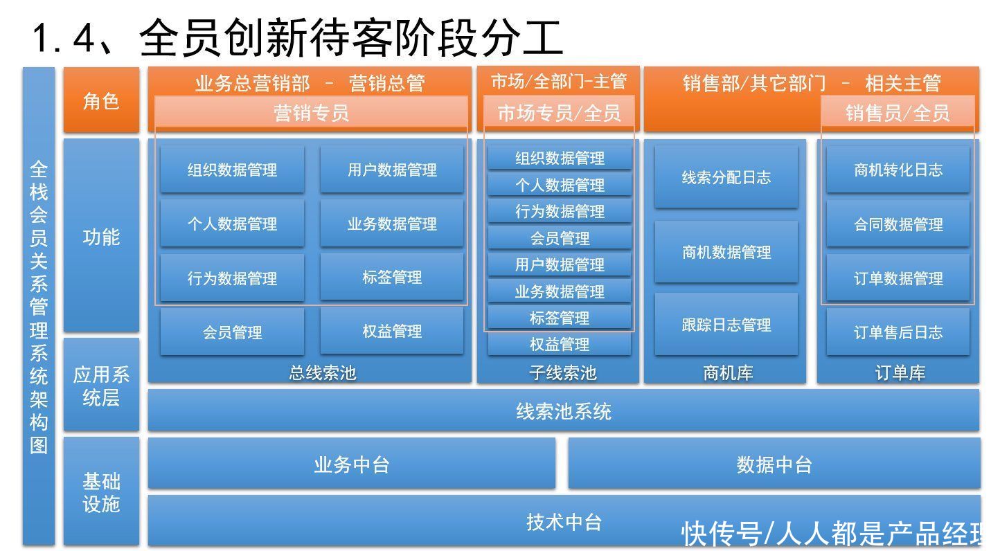 crm|如何设计销售CRM×运营CRM×社交化SCRM系统？（三）