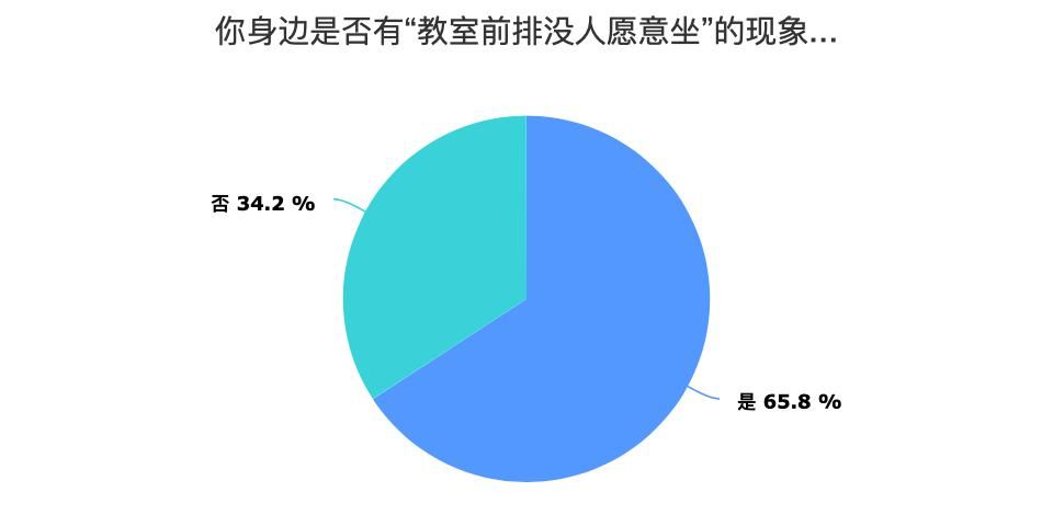 没人坐|大学教室的前排为什么没人坐？原来真相是这样...