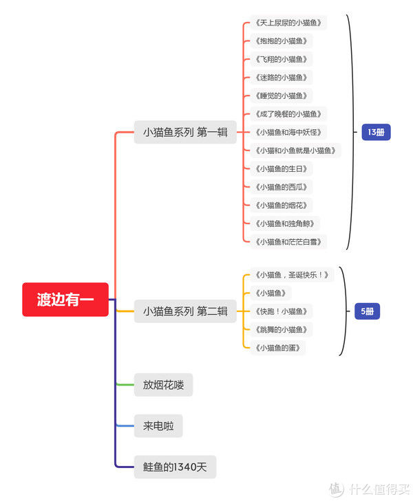 宫西达|值周刊 篇三：适合2-6岁小朋友入手的绘本清单推荐（按作者分类，建议收藏！）附：推荐入手价格