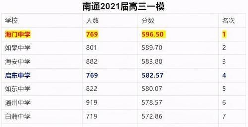 2021南通一模成绩出炉，海门中学独领风骚，启东中学奋起直追