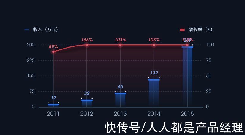 指标|不做数据调研的可视化设计，都是在凭空捏造