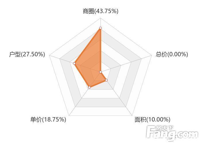 碧桂园|12月镇江新房用户关注度大数据报告