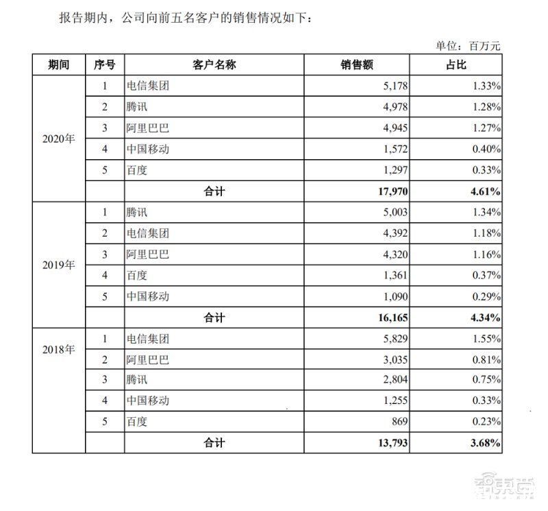 5g|中国电信过会！将募资544亿元，三大运营商齐聚A股